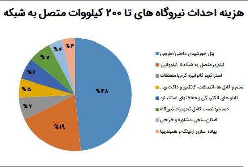 تحلیلی بر هزینه-درآمد نیروگاه‌های خورشیدی با قیمت‌های جدید/ توجیه اقتصادی ضعیف و مرگ صنعت خورشیدی